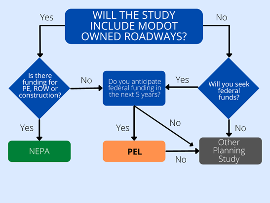 127.28.1.2-When to Conduct a PEL Study.png