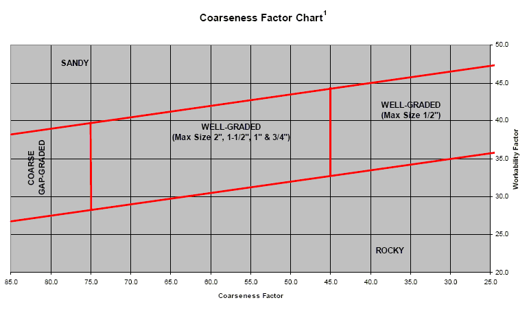 Coarseness Factor Chart