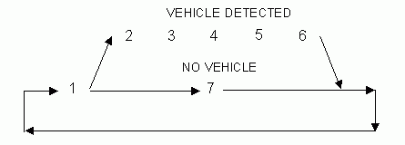Pre-timed - Actuated