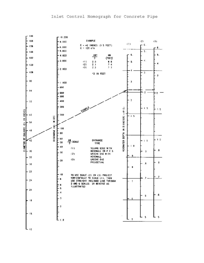 File Inlet Control Nomograph For Concrete Pipe Pdf Engineering