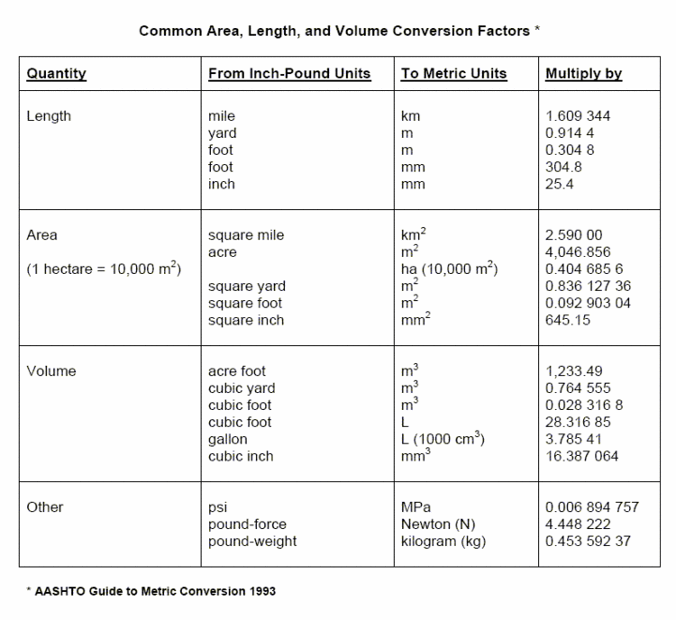Common Conversion Factors Chart