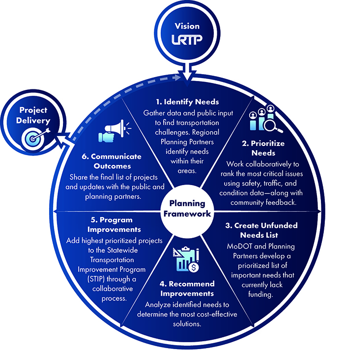 Figure 121.2, The Planning Framework’s Needs Prioritization Process