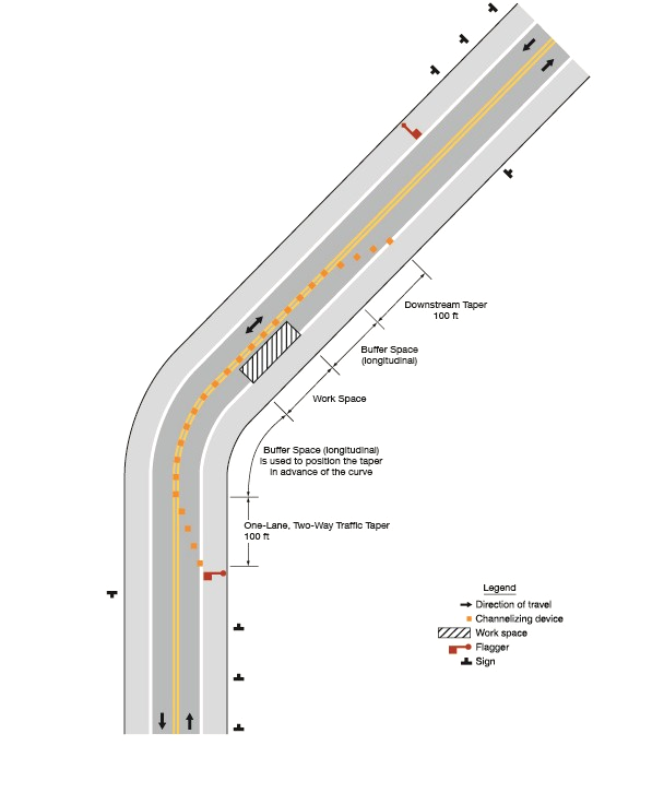 A work space is shown in one lane of a curved two-lane roadway with one lane of traffic in each direction. Starting near the bottom of the figure, in the lane containing the taper, the section of roadway furthest from the work space is labeled “One-Lane, Two-Way Traffic Taper 50 to 100 ft.” Continuing upward, the section of roadway preceding the workspace is curved and labeled “Buffer Space (longitudinal) is used to position the taper in advance of the curve.” Above this buffer space, the work space is shown followed by another section of roadway labeled “Buffer Space (longitudinal).” Continuing upward, the section of roadway beyond the second buffer space is labeled “Downstream Taper 50 to 100 ft.” Channelizing devices redirect traffic around the work space and into the opposite-direction travel lane. A double-headed black arrow is shown in that lane, denoting two-way traffic in that lane. Signs and flaggers are positioned near the top and bottom of the two-lane roadway in advance of the taper at each end of the roadway.