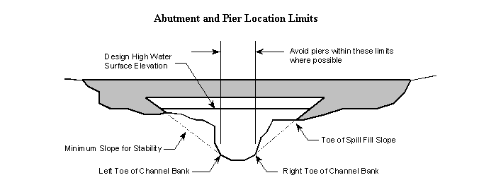 750.3 Abutment and Pier Location Limits.gif