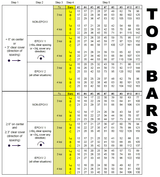 751.40 reinforcement- Development and Tension Lap Splice Lengths - Top Bars (Fy = 60 ksi).gif