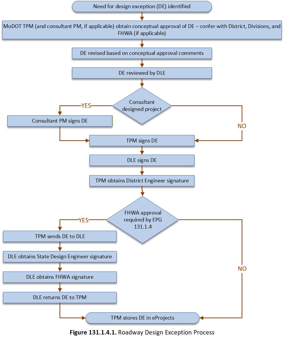 alt=Flowchart Start - Need for design exception (DE) identified - Go to Process 1 Process 1 MoDOT TPM (and consultant PM, if applicable) obtain conceptual approval of DE – confer with District, Divisions, and FHWA (if applicable) - Go to Process 2 Process 2 - DE revised based on conceptual approval comments - Go to process 3 Process 3 - DE reviewed by DLE - Go to Decision 1 Decision 1 - Is the project designed by a consultant? - If yes, go to Process 4, If no, go to Process 5 Process 4 - Consultant PM signs DE - Go to Process 5 Process 5 - TPM signs DE - Go to Process 6 Process 6 - DLE signs DE - Go to Process 7 Process 7 - TPM obtains District Engineer Signature - Go to Decision 2 Decision 2 - Is FHWA approval required by EPG 131.1.4? If yes, go to Process 8. If no, go to End. Process 8 - TPM sends DE to DLE - Go to Process 11 Process 9 - DLE obtains State Design Engineer signature - Go to Process 10 Process 10 - DLE obtains FHWA signature - Go to Process 10 Process 11 - DLE returns DE to TPM - Go to End End - TPM stores DE in eProjects