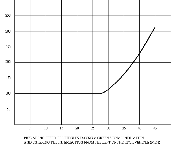 File:902.6.5.5 Right Turn on Red Sight Distance Chart (ft.).jpg ...