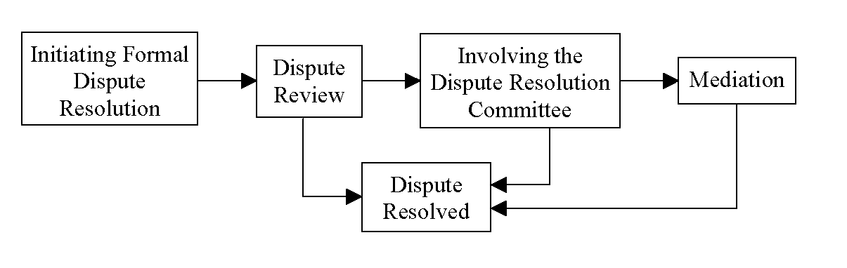 File:Dispute Resolution Flow Chart.png - Engineering Policy Guide