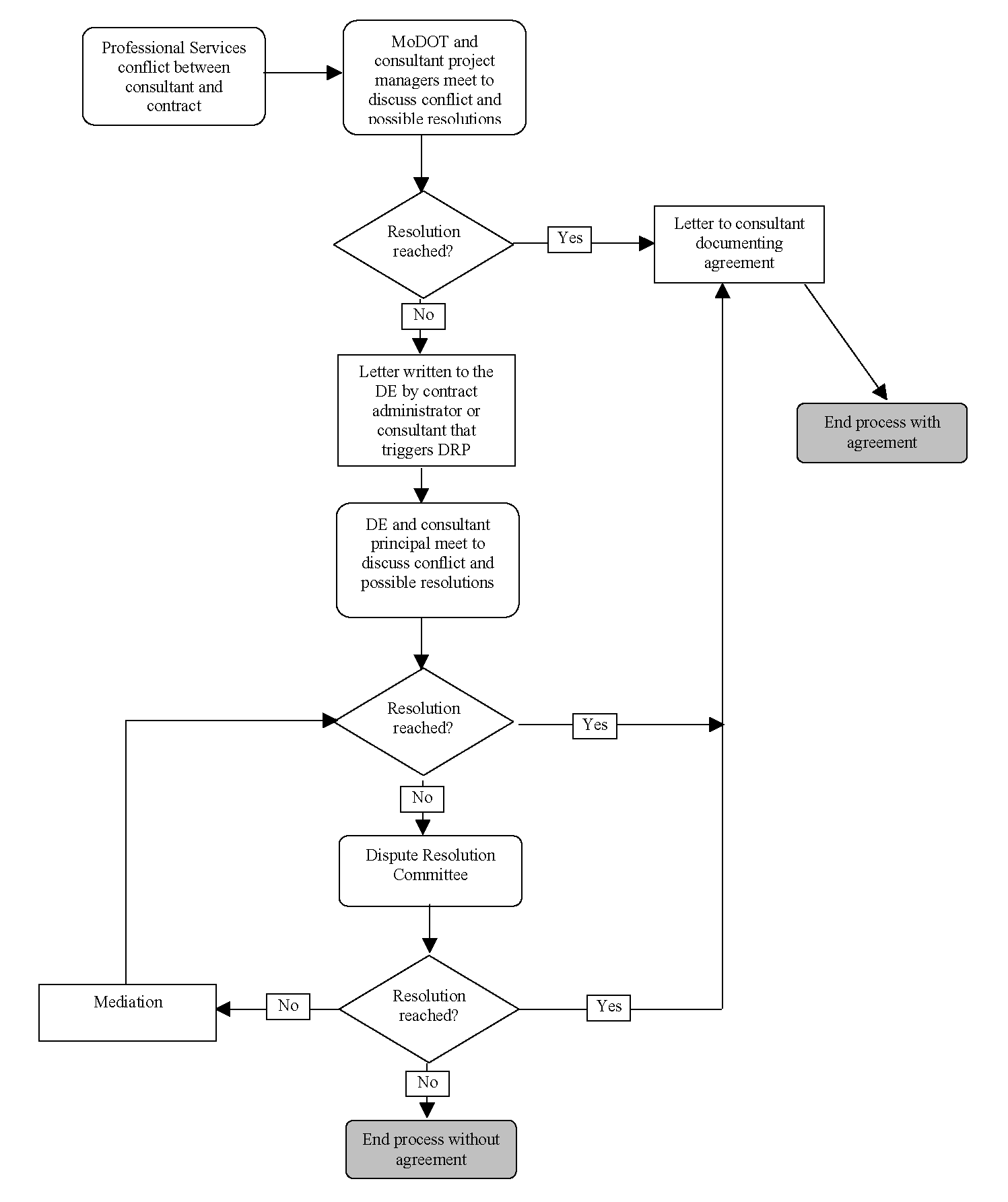 File:Dispute Resolution Process Flow Chart.png - Engineering_Policy_Guide