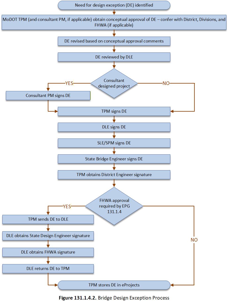 alt=Flowchart Start - Need for design exception (DE) identified - Go to Process 1 Process 1 MoDOT TPM (and consultant PM, if applicable) obtain conceptual approval of DE – confer with District, Divisions, and FHWA (if applicable) - Go to Process 2 Process 2 - DE revised based on conceptual approval comments - Go to process 3 Process 3 - DE reviewed by DLE - Go to Decision 1 Decision 1 - Is the project designed by a consultant? - If yes, go to Process 4. If no, go to Process 5 Process 4 - Consultant PM signs DE - Go to Process 5 Process 5 - TPM signs DE - Go to Process 6 Process 6 - DLE signs DE - Go to Process 7 Process 7 - SLE/SPM signs DE - Go to Process 8 Process 8 - State Bridge Engineer signs DE - Go to Process 9 Process 9 - TPM obtains District Engineer Signature - Go to Decision 2 Decision 2 - Is FHWA approval required by EPG 131.1.4? If yes, go to Process 10. If no, go to End. Process 10 - TPM sends DE to DLE - Go to Process 11 Process 11 - DLE obtains State Design Engineer signature - Go to Process 12 Process 12 - DLE obtains FHWA signature - Go to Process 13 Process 13 - DLE returns DE to TPM - Go to End End - TPM stores DE in eProjects