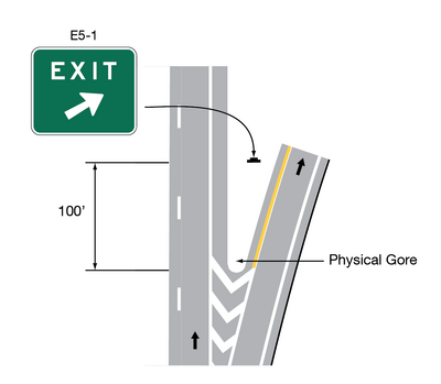This diagram illustrates the placement of an Exit Gore Sign along a freeway. It shows the main lanes, the exit ramp, and the physical gore area between them. The sign is positioned approximately 100 feet from the start of the physical gore, indicating the exit direction.