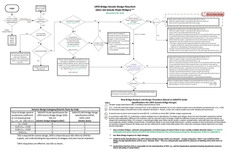 File:756 LRFD flowchart 2019.pdf - Engineering Policy Guide