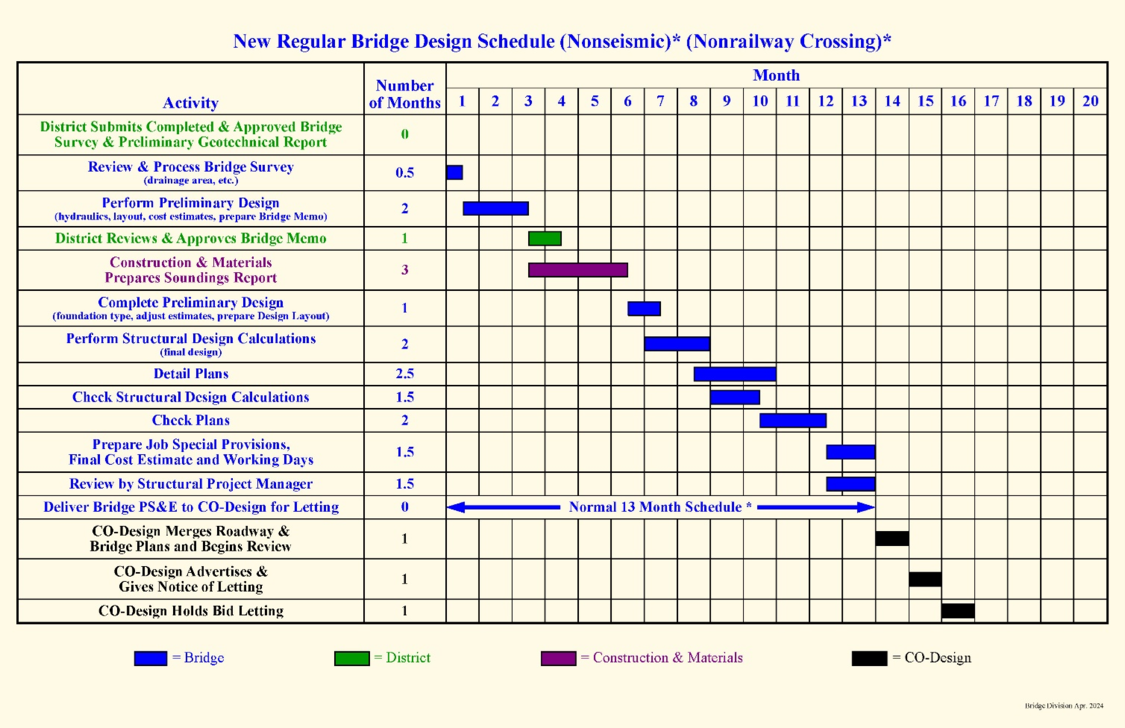 751.1 Preliminary Design - Engineering_Policy_Guide