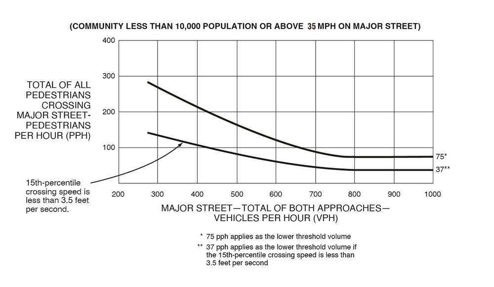A line graph displays two curves. One curve represents numerical values between the approximate VPH on a “major street – total of both approaches” on the “x” axis and the corresponding “total of all pedestrians crossing major street – pedestrians per hour (PPH)” on the “y” axis. The second represents numerical values of the “15th percentile crossing speed is less than 3.5 feet per speed” between these two variables. The numerical values depict conditions where the intersection lies within a “community less than 10,000 population” or posted speed limit or 85th-percentile speed “above 35 MPH on major street” is exceeded.