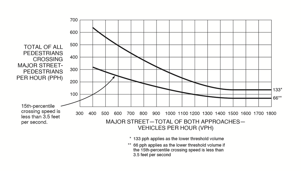 A line graph displays two curves. One curve represents numerical values between the approximate VPH on a “major street – total of both approaches” on the “x” axis and the corresponding “total of all pedestrians crossing major street – pedestrians per hour (PPH)” on the “y” axis. The second represents numerical values of the “15th percentile crossing speed is less than 3.5 feet per speed” between these two variables.