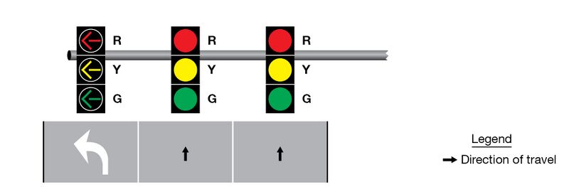 Three vertical signal faces. The first arrangement shows a red, yellow, and green left-turn arrow indication. The second and third arrangements show a solid, circular red, yellow, and green indication. Positions of the signal faces are shown over a segment of a vertical three-lane roadway.