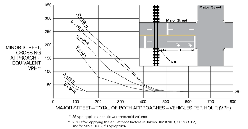 File:Figure 902.3.10.2 Warrant 9, Intersection Near a Grade Crossing (Two or More Approach Lanes at the Track Crossing).png
