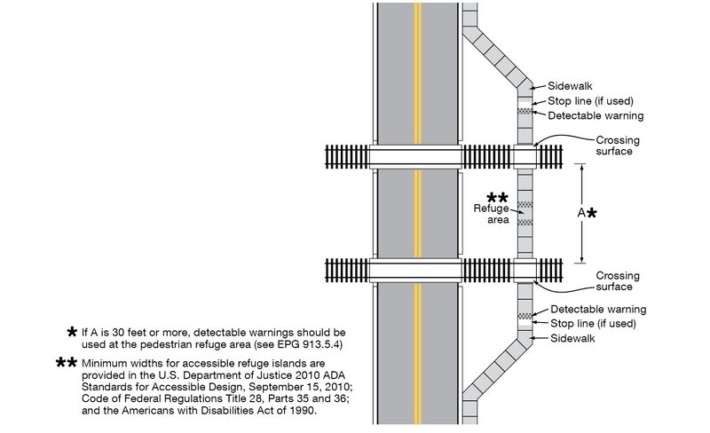 A vertical two-lane roadway with a “sidewalk” to the right is shown. Two railroad tracks cross the roadway and sidewalk at the lower middle and upper middle, respectively. On the sidewalk, in advance of the lower track crossing, a “stop line (if used)” followed by a “detectable warning” surface is shown. At the lower track crossing, a crossing surface is shown. In between both track crossings, a pedestrian “refuge area” is shown. Beyond that, another “crossing surface” at the upper track crossing, followed by a “detectable warning” surface and “stop line (if used)” is shown on the “sidewalk.”