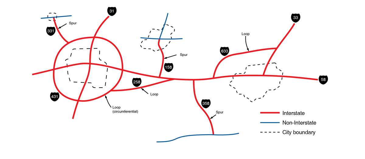 A horizontal roadway schematic is shown comprised of interstate and non-interstate roadways connected by spurs and loops.