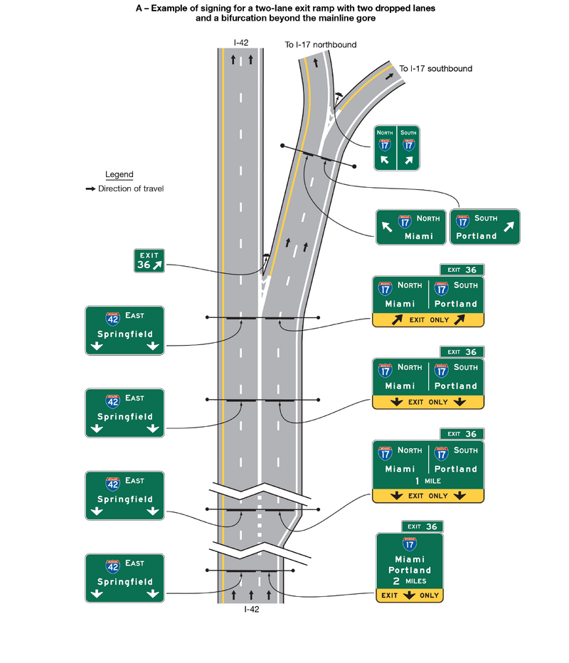 One direction of a vertical highway depicted with three lanes, expanding to four lanes is shown. The two rightmost lanes are shown curving to the right, to the right of the theoretical gore. Near the top of the figure, these two lanes are shown splitting at another theoretical gore shown with white chevron markings. A series of horizontal rectangular green signs with white legends and borders are shown along the highway from the bottom to the top of the figure.