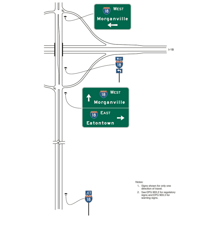 Segments of two multi-lane highways, a highway running vertically and horizontally, are shown. The interchange between the two highways is shown as a partial cloverleaf to the left of the vertical highway. A series of two green crossroad guide signs and sign assemblies and two interstate route marker assemblys are shown for one direction of travel along the vertical highway from the bottom to the top of the figure. They are shown to the right of the highway or over the roadway.