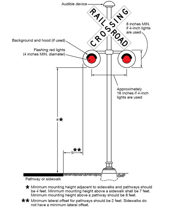 A post-mounted flashing-light signal with two red lights is shown mounted in a horizontal line. The two “flashing red lights” are shown with visors over the top and background disks behind the lenses and are shown mounted on a support post. An R15-1 sign is also shown mounted on the post above the post-mounted lights with an “audible device” on top of the post. This signal assembly is displayed to the right of a “pathway or sidewalk.”
