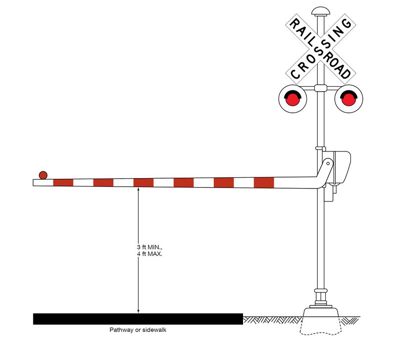 A flashing-light signal assembly is shown with an alternating, retroreflective red and white vertically striped automatic gate assembly/arm, with one red light on the top edge at the far left end. The gate is shown in the horizontal position to the left of the sign assembly, extending across the “pathway or sidewalk.”
