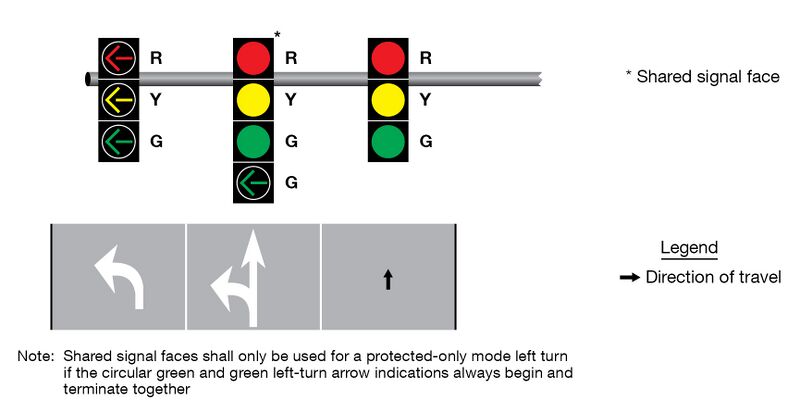 Three vertical signal faces. The first arrangement shows a red, yellow, and green left-turn arrow indication. The second arrangement shows a solid, circular red, yellow, and green light with a green left-turn arrow indication at the bottom. The third arrangement shows a solid, circular red, yellow, and green indication.