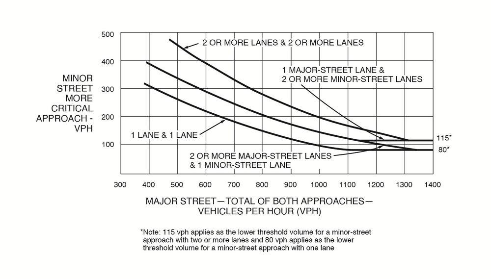A line graph displays three curves—one for each existing combination of approach lanes: one lane and one lane, two or more lanes and one lane (which can be a combination of two or more major-street lanes and one minor-street, or one major-street lane and two or more minor-street lanes), and two or more lanes and two or more lanes. These three curves represent numerical values between the approximate vehicles per hour (VPH) on the “major street – total of both approaches” on the “x” axis and corresponding VPH on the “minor street more critical approach” on the “y” axis for each combination of approach lanes.