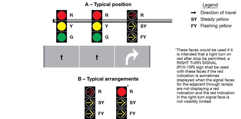 File:Figure 902.6.11 Typical Position and Arrangements of Separate Signal Faces with Flashing Yellow Arrow for Permissive Only Mode Right Turns.jpg