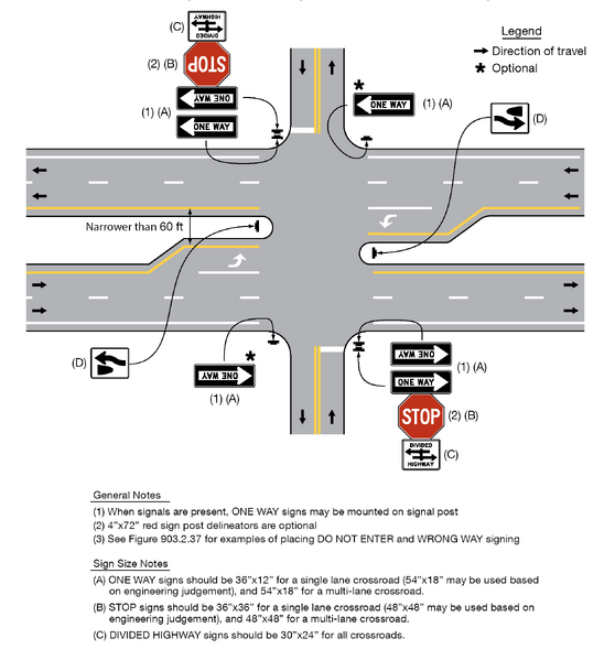 File:Figure 903.2.41.3 ONE WAY Signing for Divided Highways with Median ...