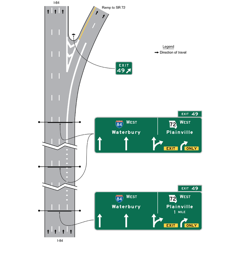 Segments of one direction of a vertical highway depicted with four lanes are shown. Near the top of the figure, the third lane from the left divides, and this lane and the right lane (ramp) are shown separated by a solid wide white line and curving to the right, to the right of a theoretical gore. Three overhead mounted horizontal rectangular green signs and sign assemblies with white legends and borders are shown along the highway.