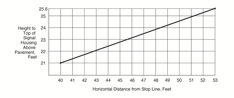 File:Figure 902.4.9 Maximum Mounting Height of Signal Faces that Are Located between 40 Feet and 53 Feet from the Stop Line.png