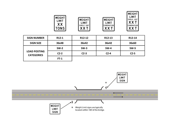 A horizontal segment of roadway is shown. The middle of the roadway segment is illustrated to be crossing a bridge. The centerline of the roadway is a single dashed yellow line with one lane in each direction. On either side of the bridge, a WEIGHT LIMIIT SIGN is posted, facing the oncoming traffic. At the top of the figure are 4 different Weight Limit sign faces with a table below. These sign faces and the table are to help indicate what sign type and size to use at the beginning of a bridge crossing. The signs faces included in the table are R12-1, R12-12, R12-13, and R12-14.