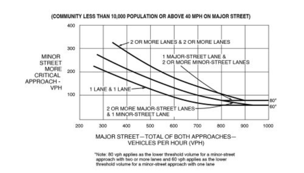 A line graph displays three curves—one for each existing combination of approach lanes: one lane and one lane, two or more lanes and one lane (which can be a combination of two or more major-street lanes and one minor-street, or one major-street lane and two or more minor-street lanes), and two or more lanes and two or more lanes. These three curves represent numerical values between the approximate vehicles per hour (VPH) on the “major street – total of both approaches” on the “x” axis and corresponding VPH on the “minor street more critical approach” on the “y” axis for each combination of approach lanes. The numerical values depict conditions where the intersection lies within a “community less than 10,000 population” or posted speed limit or 85th-percentile speed “above 40 MPH on major street” is exceeded.
