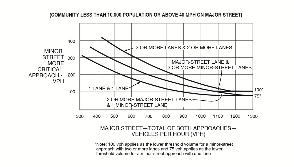 A line graph displays three curves—one for each existing combination of approach lanes: one lane and one lane, two or more lanes and one lane (which can be a combination of two or more major-street lanes and one minor-street, or one major-street lane and two or more minor-street lanes), and two or more lanes and two or more lanes. These three curves represent numerical values between the approximate vehicles per hour (VPH) on the “major street – total of both approaches” on the “x” axis and corresponding VPH on the “minor street more critical approach” on the “y” axis for each combination of approach lanes. The numerical values depict conditions where the intersection lies within a “community less than 10,000 population” or posted speed limit or 85th-percentile speed “above 40 MPH on major street” is exceeded.