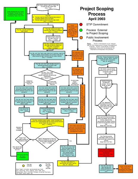 File:104.2 Project Scoping Process.pdf - Engineering_Policy_Guide