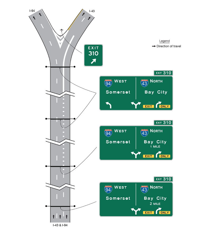 Segments of one direction of a vertical highway depicted with three lanes are shown. Near the top of the second segment, the highway begins to show a Y-shaped divergence of two lanes to the left fork and two lanes to the right fork. The left and right two-lane forks continue in the third segment. Four overhead mounted horizontal rectangular green signs and sign assemblies with white legends and borders are shown along the highway.