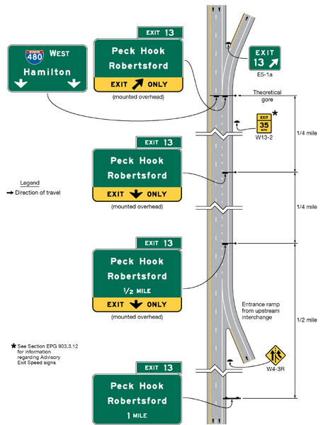 File:Figure 903.5.28.4 Examples of Overhead Guide Signs for a Dropped Auxiliary Lane between Separate Interchange Ramps.png