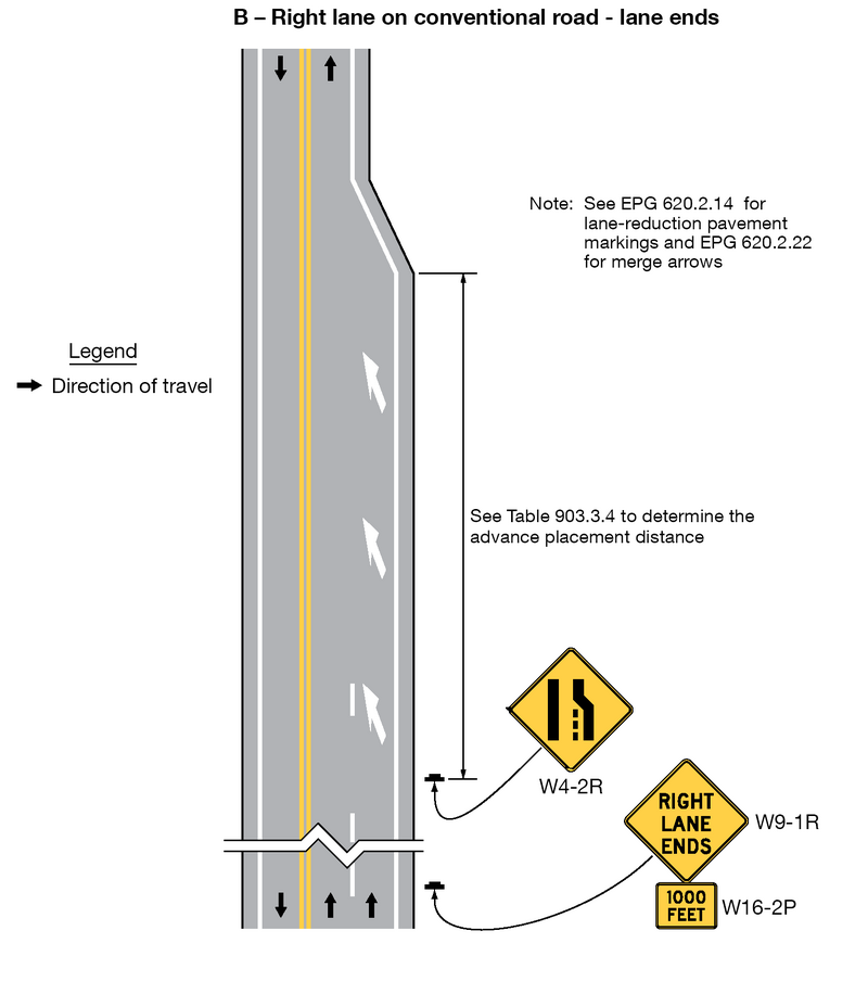 A vertical roadway is shown with two travel lanes at the bottom of the figure and one travel lane at the top. The right lane ends through a taper marked by white lane-reduction arrows placed in the right travel lane, each pointing diagonally toward the adjacent lane. At the bottom right of the figure, a W9-1R “RIGHT LANE ENDS” sign is mounted above a W16-2P “1000 FEET” plaque. Farther upstream, a W4-2R lane-reduction symbol sign is shown to the right of the roadway. The distance between the W4-2R sign and the beginning of the taper is labeled, “See Table 903.3.4 to determine the advance placement distance.” A legend indicates the direction of travel. A note states, “See EPG 620.2.14 for lane-reduction pavement markings and EPG 620.2.22 for merge arrows.”