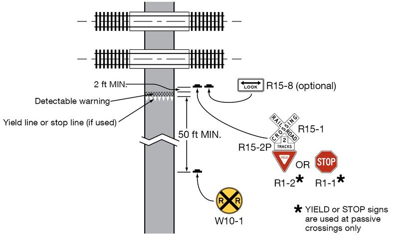 A vertical pathway intersecting two sets of horizontal railroad tracks at the top of the path is shown. Below the bottom set of tracks, a sign assembly is shown to the right of the pathway, facing the path of traffic in the right lane. It is composed of an R15-1 sign mounted above an R15-2P plaque that is mounted above an R1-2 sign “OR” an R1-1 sign. This assembly is shown to the left of an “optional” R15-8 sign. Just below of these assemblies, a “detectable warning” area, and immediately below the area, and a “yield line or stop line (if used)” are shown, extending across the entire path. At the bottom of the path, a W10-1 sign is shown to the right of the path, facing the path traffic in the right lane.