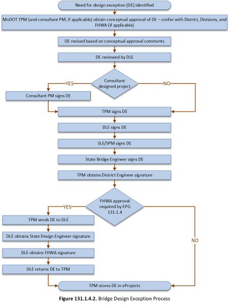 File:DesginExceptionFlowChart Bridge.jpg