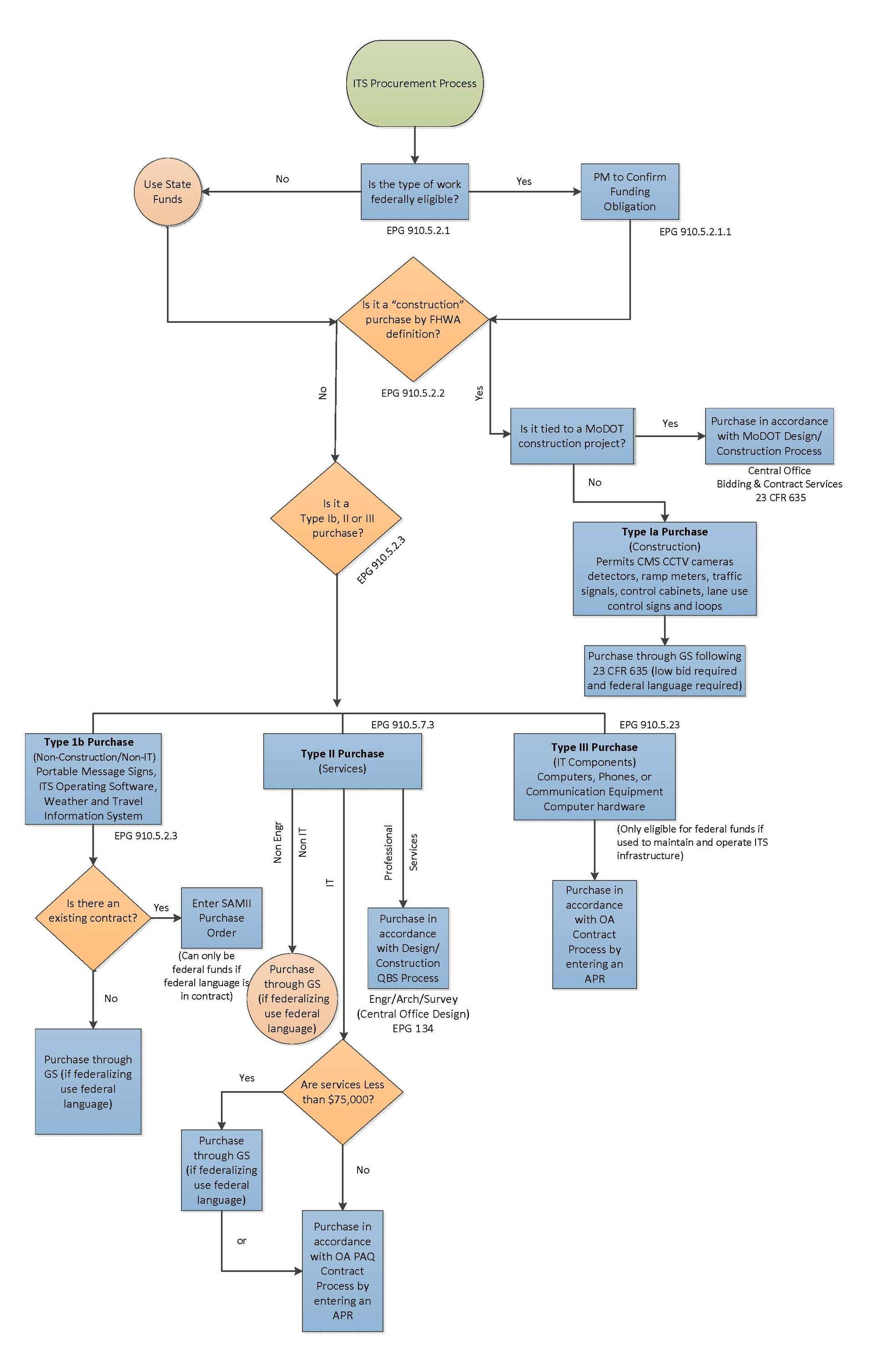 910.5 ITS Improvements Procurement - Engineering_Policy_Guide