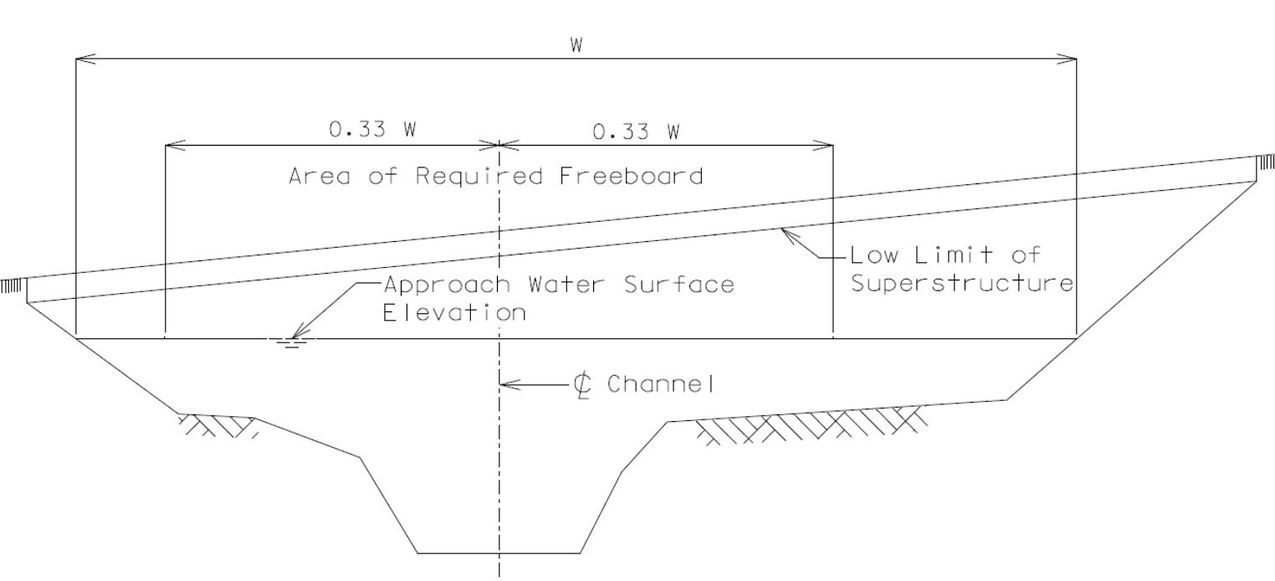 748.3 Freeboard - Engineering_Policy_Guide