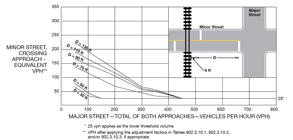 A line graph displays six curves for different distances: 130 ft, 110 ft, 90 ft, 70 ft, 50 ft, and 30 ft. The numerical values between the approximate VPH on the “major street – total of both approaches” on the “x” axis and VPH for the “minor street, crossing approach equivalent” on the “y” axis are represented on those curves. An inset illustration shows vertical railroad tracks crossing a horizontal “minor street” that intersects a vertical “major street” east of the railroad tracks. The “minor street” is shown with one lane in each direction.