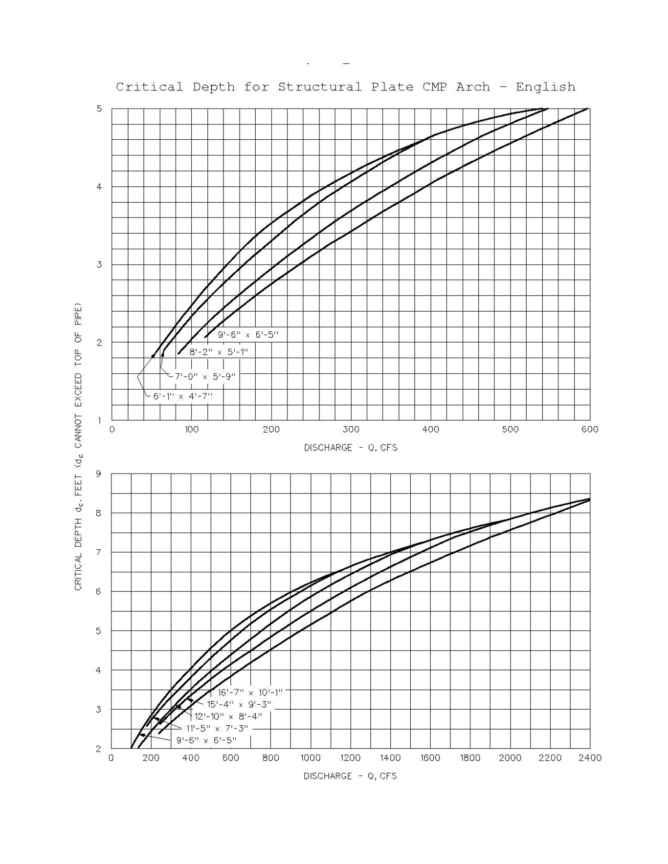 File:750.2 Critical Depth for Structural Plate CMP Arch.pdf ...