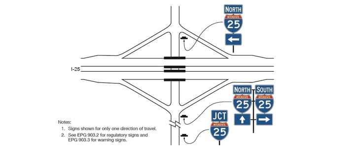 Segments of a vertical roadway and a multi-lane horizontal highway are shown. The interchange between the two is shown as a diamond-shaped ramp configuration. A series of three interstate route marker assemblies are shown for one direction of travel along the vertical roadway from the bottom to the top of the figure. They are shown to the right of the roadway.