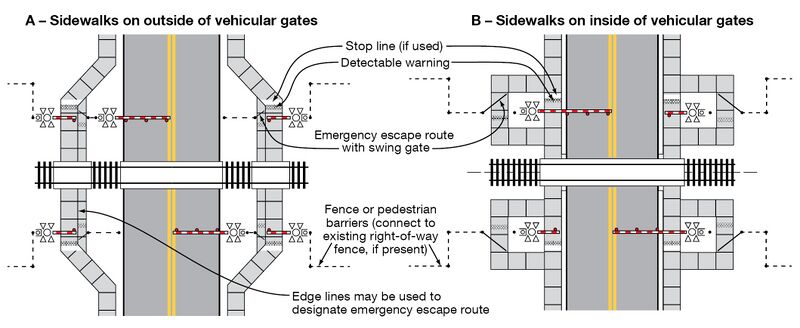 Example A – “Sidewalks on outside of vehicular gates” shows a vertical two-lane roadway with gates for both directions. Train tracks are positioned left to right through the center of the vertical roadway. Sidewalks are positioned on either side of the roadway with gates placed on both sides of the train tracks to control pedestrian movement. Example B – “Sidewalks on inside of vehicular gates” is the same concept as Example A except the sidewalks are close to the roadway and share the same gate as the roadway. The sidewalks opposite the swing gates have their own pedestrian gate.