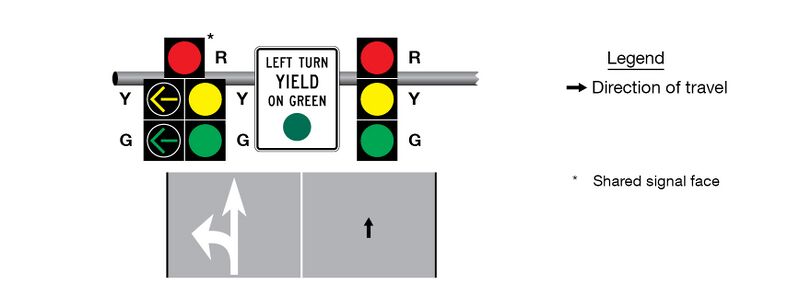 A sign and two vertical signal faces are shown. The first arrangement shows a solid, circular red, yellow, and green indication with an additional yellow and green left-turn arrow indication to the left of the solid yellow and green indications, respectively. The second arrangement shows a solid, circular red, yellow, and green indication. Between the two arrangements, a vertical rectangular white “sign” with a black border and the words “LEFT TURN YIELD ON GREEN” in black above a green disk is shown. Positions of the sign and signal faces are shown over a segment of a vertical three-lane roadway.